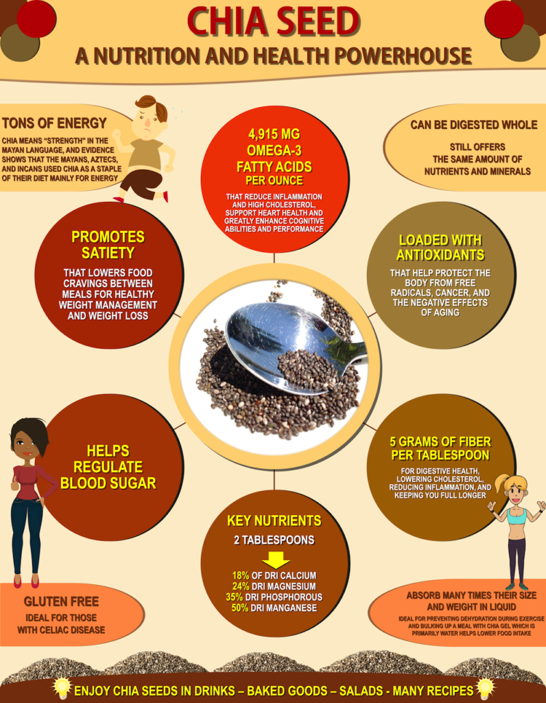 chia seed infographic shows powerful health benefits for diabetics