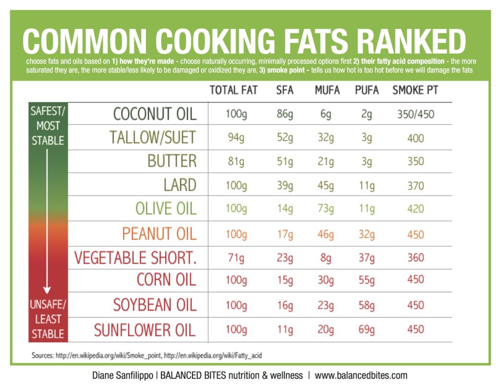 balancedbites_cookingfats